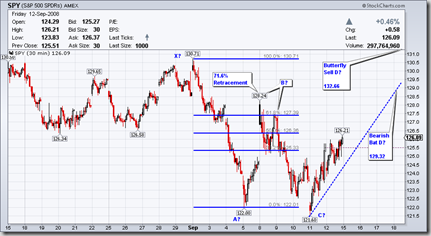 Achieving Zen in the Trading World: Added a SPY Potential Harmonic Pattern